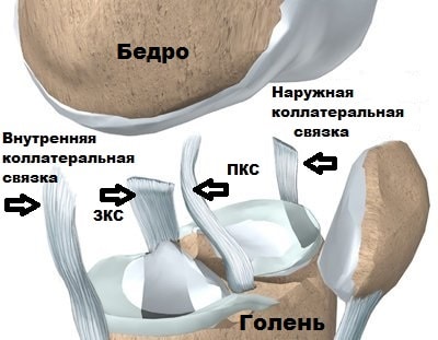 Внутреннее повреждение связок коленного сустава 137